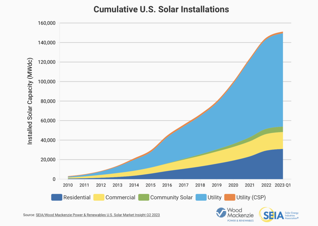 statistics about solar companies