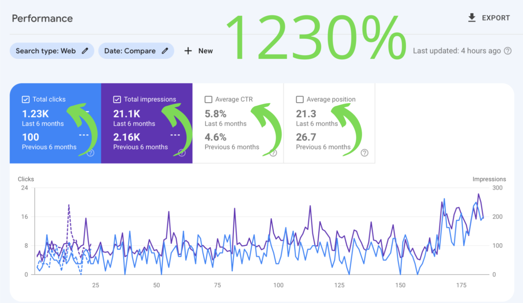 1230% Organic Traffic Growth in Six Months