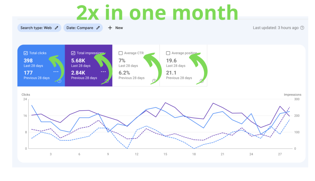 2x clicks in one month
